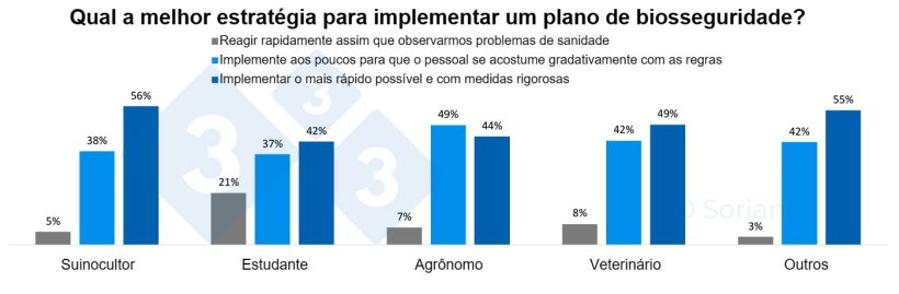 Gráfico 9. Distribuição das respostas à melhor estratégia para implementar um plano de biosseguridade com base no papel do entrevistado